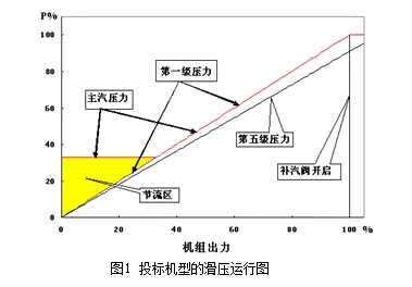 根据siemens提供的热平衡图,vwo工况的出力为1060mw,比额定工况高6%